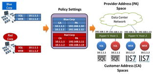 Hyper-V 網絡虛擬化技術預覽 重塑云端網絡服務新架構